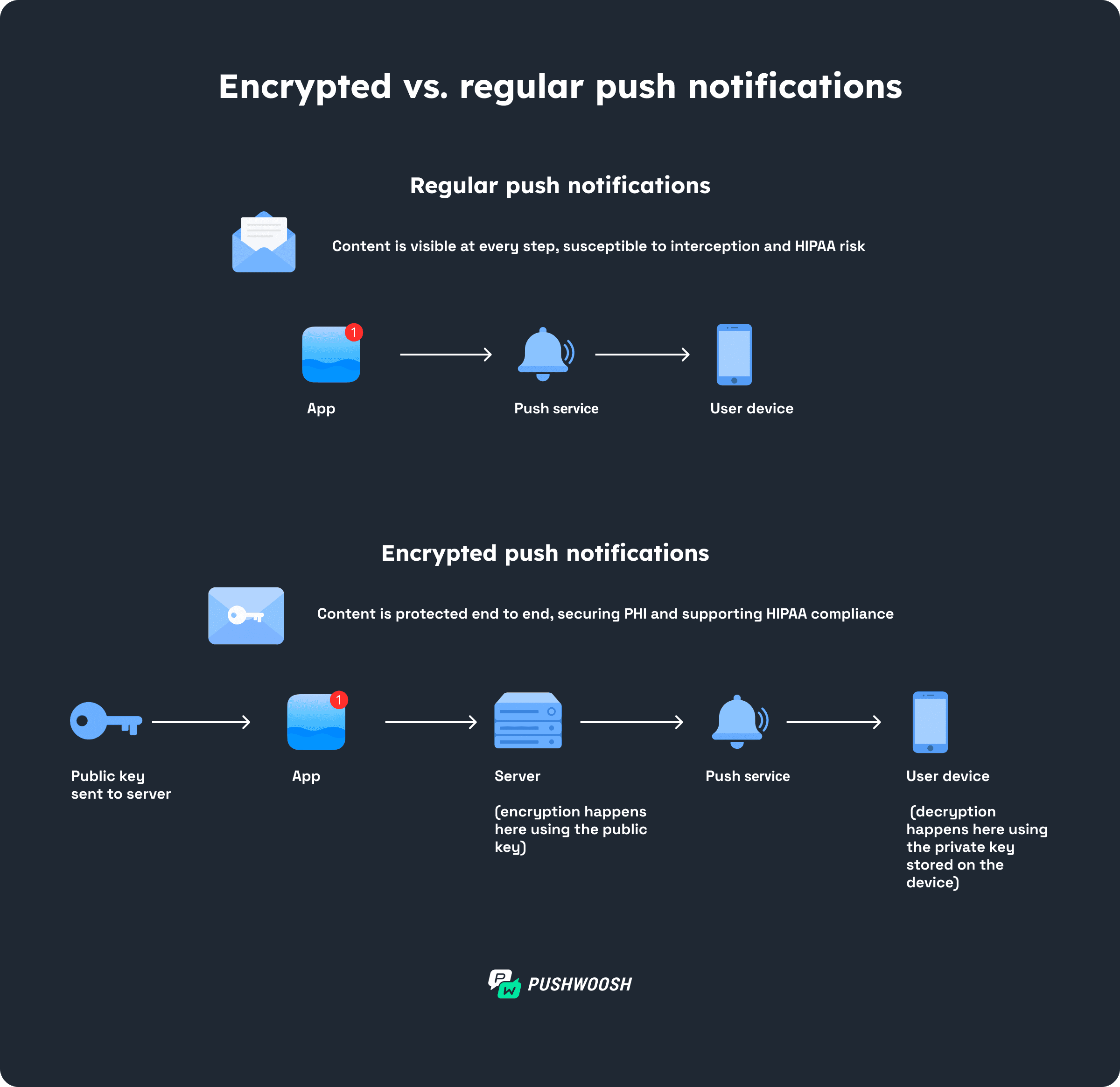 Encrypted vs. regular push notifications